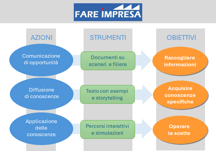grafico di funzionamento di fare impresa