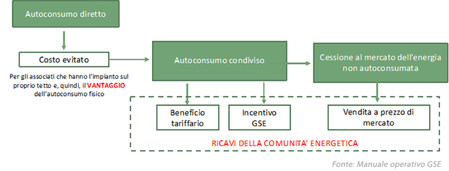 I vantaggi della Comunit Energetica