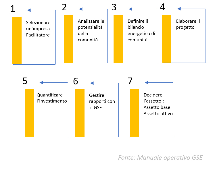 Caratteristiche Comunit Enenergetica